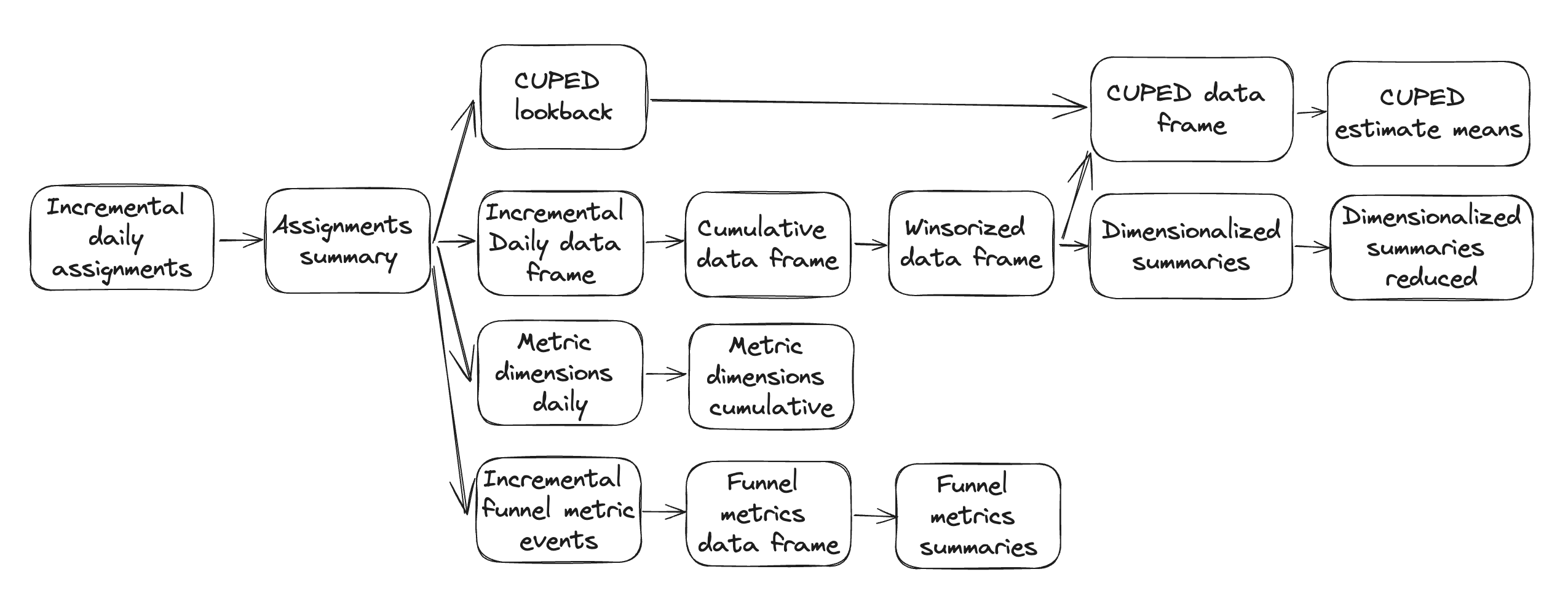 Experiment data pipeline diagram