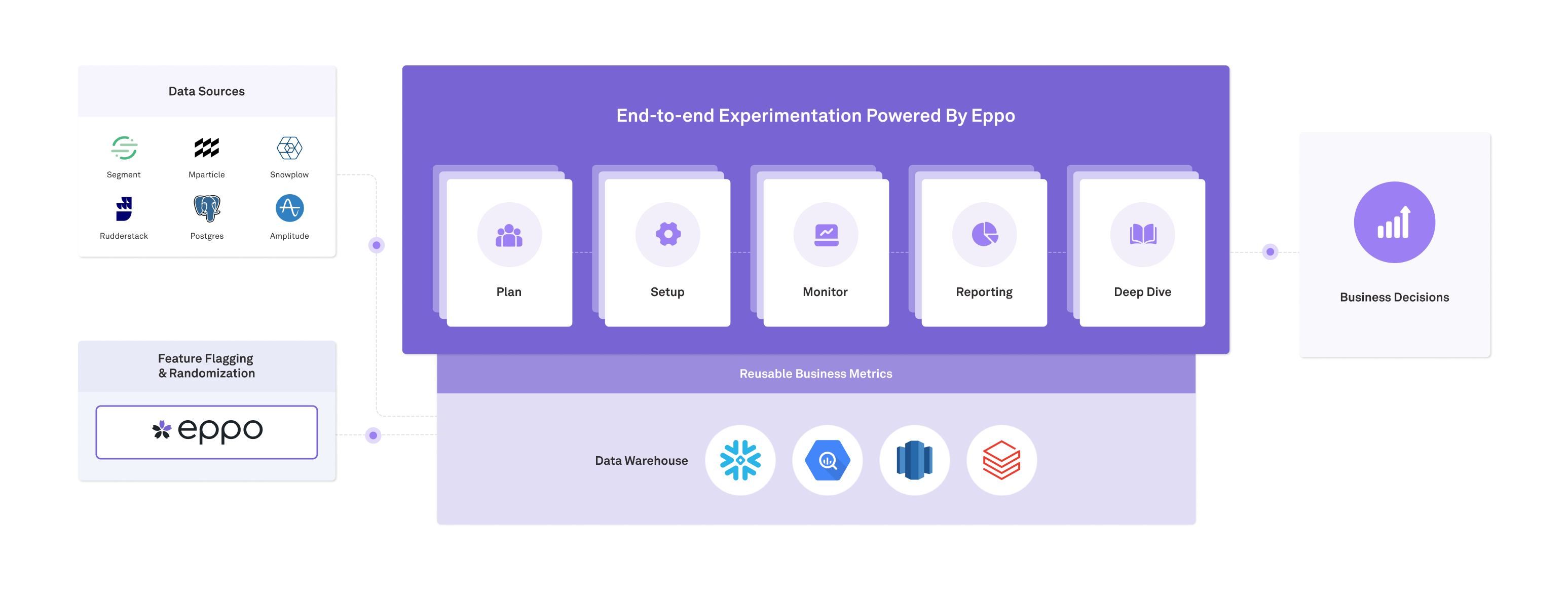 How Eppo Works